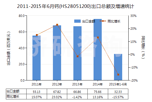 2011-2015年6月鈣(HS28051200)出口總額及增速統(tǒng)計(jì)